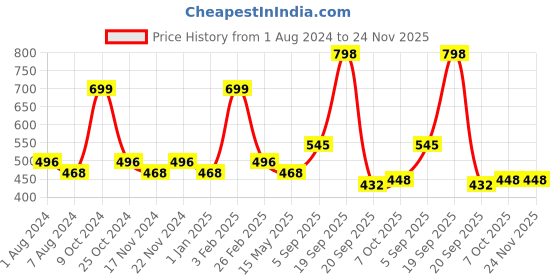 myntra.com La Intimo Men Pack Of 2 Bold Micro Sport Trunks LITR020B la intimo Price History Graph from 1 Aug 2024 to 24 Nov 2025