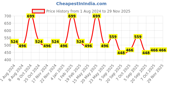 myntra.com La Intimo Men Pack Of 2 Mid-Rise Body Boost Striped Trunks LITR010B la intimo Price History Graph from 1 Aug 2024 to 29 Nov 2025