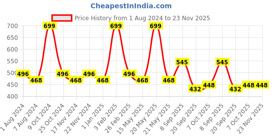 myntra.com La Intimo Men Pack Of 2 Mid-Rise Side Striped Trunks LITR020B la intimo Price History Graph from 1 Aug 2024 to 23 Nov 2025