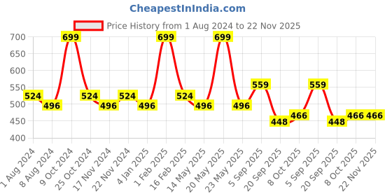 myntra.com La Intimo Men Pack Of 2 Mid-Rise Trunks LITR010B la intimo Price History Graph from 1 Aug 2024 to 22 Nov 2025