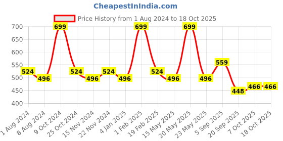 myntra.com La Intimo Men Pack Of 2 Mid-Rise Trunks LITR010B la intimo Price History Graph from 1 Aug 2024 to 17 Oct 2025