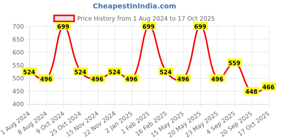 myntra.com La Intimo Men Pack Of 2 Mid-Rise Trunks LITR010B la intimo Price History Graph from 1 Aug 2024 to 17 Oct 2025