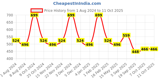 myntra.com La Intimo Men Pack Of 2 Mid-Rise Trunks LITR010B la intimo Price History Graph from 1 Aug 2024 to 11 Oct 2025