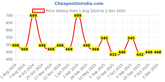 myntra.com La Intimo Men Pack Of 2 Mid-Rise Trunks LITR020B la intimo Price History Graph from 1 Aug 2024 to 2 Dec 2025