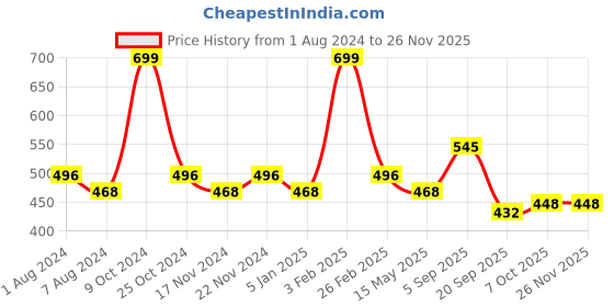 myntra.com La Intimo Men Pack Of 2 Mid-Rise Trunks LITR020B la intimo Price History Graph from 1 Aug 2024 to 24 Nov 2025