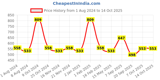 myntra.com La Intimo Men Pack Of 3 Anti Microbial Briefs LIBR020C la intimo Price History Graph from 1 Aug 2024 to 13 Oct 2025
