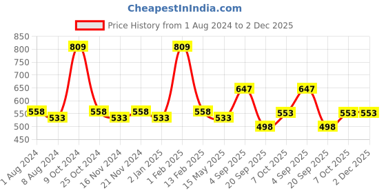 myntra.com La Intimo Men Pack Of 3 Anti Microbial Briefs LIBR020C la intimo Price History Graph from 1 Aug 2024 to 2 Dec 2025
