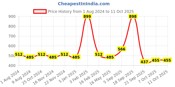 myntra.com La Intimo Men Pack of 3 Anti Microbial Briefs LIBR050C la intimo Price History Graph from 1 Aug 2024 to 11 Oct 2025