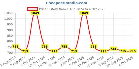 myntra.com La Intimo Men Pack Of 3 Micro Sport Trunk LITR020C la intimo Price History Graph from 1 Aug 2024 to 4 Oct 2025
