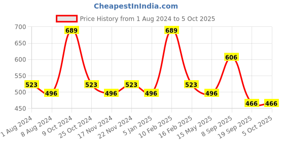 myntra.com La Intimo Men Pack Of 3 Mid-Rise Anti-Microbial Basic Briefs LISS030C la intimo Price History Graph from 1 Aug 2024 to 4 Oct 2025