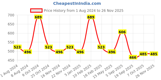 myntra.com La Intimo Men Pack Of 3 Mid-Rise Anti-Microbial Basic Briefs LISS030C la intimo Price History Graph from 1 Aug 2024 to 24 Nov 2025