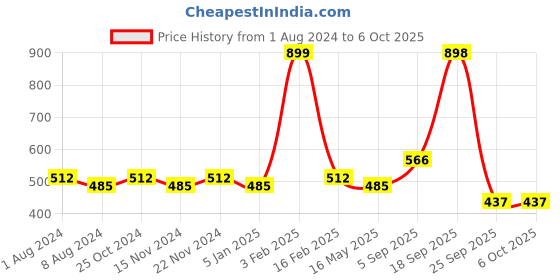 myntra.com La Intimo Men Pack of 3 Ultra-Soft Anti Microbial Basic Briefs LIBR050C la intimo Price History Graph from 1 Aug 2024 to 6 Oct 2025