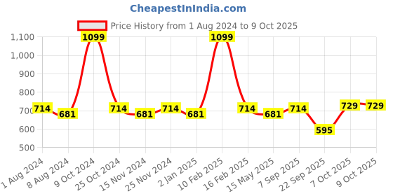 myntra.com La Intimo Men Pack Of 5 Low Rise Basic Briefs LISS010E la intimo Price History Graph from 1 Aug 2024 to 8 Oct 2025