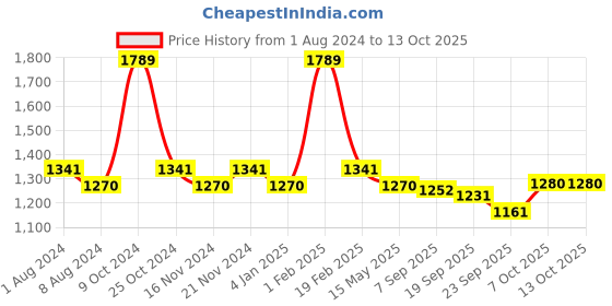 myntra.com La Intimo Men Pack Of 6 Anti Microbial Hipster Briefs LIBR070F la intimo Price History Graph from 1 Aug 2024 to 13 Oct 2025