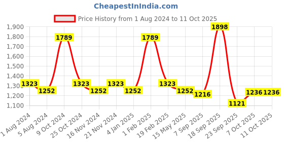 myntra.com La Intimo Men Pack Of 6 Basic Briefs LIBR060F la intimo Price History Graph from 1 Aug 2024 to 11 Oct 2025