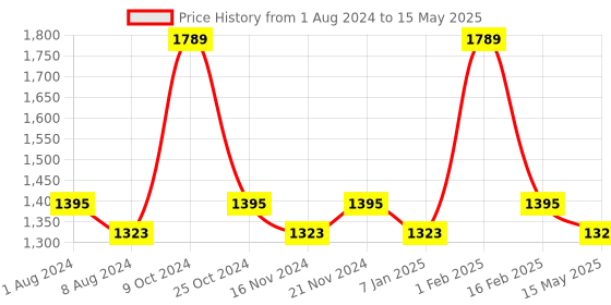 myntra.com La Intimo Men Pack Of 6 Basic Briefs LIBR080F la intimo Price History Graph from 1 Aug 2024 to 15 May 2025