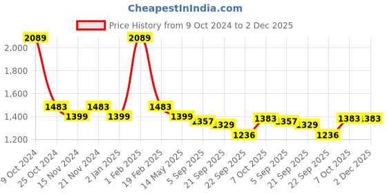 myntra.com La Intimo Men Pack Of 6 Breathability Trunks LITR020F la intimo Price History Graph from 9 Oct 2024 to 2 Dec 2025