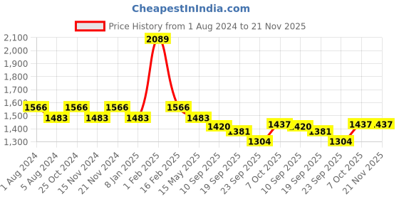 myntra.com La Intimo Men Pack Of 6 Mid-Rise Trunks LITR010F la intimo Price History Graph from 1 Aug 2024 to 20 Nov 2025