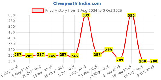 myntra.com La Intimo Men Printed Seamless Basic Briefs LISL033 la intimo Price History Graph from 1 Aug 2024 to 9 Oct 2025