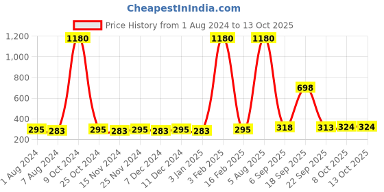 myntra.com La Intimo Men Red Briefs  LISL003RD0 la intimo Price History Graph from 1 Aug 2024 to 13 Oct 2025