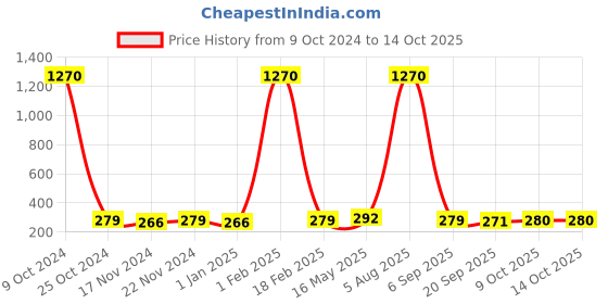 myntra.com La Intimo Men Red Briefs LISL016RD0 la intimo Price History Graph from 9 Oct 2024 to 14 Oct 2025