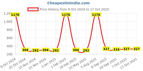 myntra.com La Intimo Men Red Briefs LISL018RD0 la intimo Price History Graph from 9 Oct 2024 to 16 Oct 2025