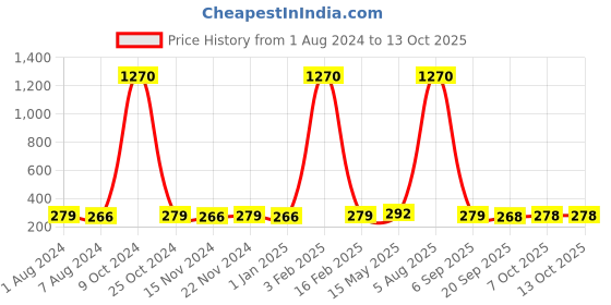 myntra.com La Intimo Men Red Briefs LISL023RD0 la intimo Price History Graph from 1 Aug 2024 to 12 Oct 2025