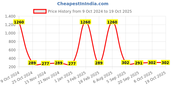 myntra.com La Intimo Men Red Thongs LITH004RD0 la intimo Price History Graph from 9 Oct 2024 to 18 Oct 2025