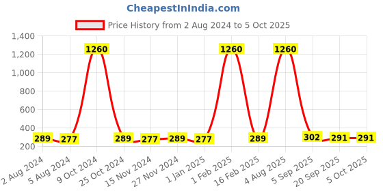 myntra.com La Intimo Men Red Thongs LITH004RD1 la intimo Price History Graph from 2 Aug 2024 to 4 Oct 2025