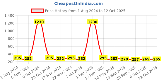 myntra.com La Intimo Men Self Designed Floral Laced Comfy Thong Brief la intimo Price History Graph from 1 Aug 2024 to 12 Oct 2025