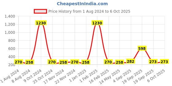 myntra.com La Intimo Men Self Designed Laced Comfy Thong Brief LICD003 la intimo Price History Graph from 1 Aug 2024 to 5 Oct 2025