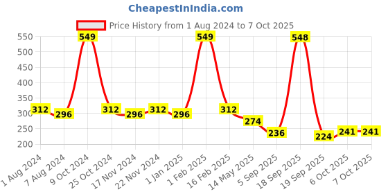 myntra.com La Intimo Men Solid G-string Briefs LIGS022 la intimo Price History Graph from 1 Aug 2024 to 6 Oct 2025