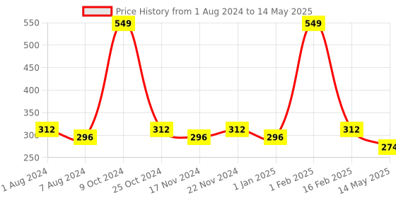 myntra.com La Intimo Men Solid G-String Briefs LIGS022 la intimo Price History Graph from 1 Aug 2024 to 14 May 2025