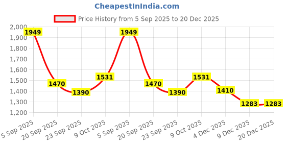 myntra.com La Intimo Men Solid Mid-Rise Swim Trunks with Contrast Waistband la intimo Price History Graph from 5 Sep 2025 to 20 Dec 2025