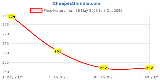 myntra.com La Intimo Men Striped Low-Rise Anti Microbial Outer Elastic Basic Briefs LIBR03RD la intimo Price History Graph from 16 May 2025 to 5 Oct 2025