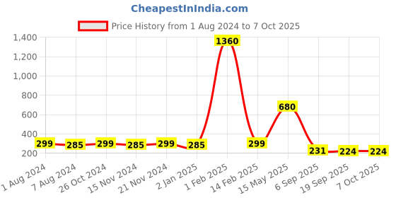 myntra.com La Intimo Men Triple Lace G-String la intimo Price History Graph from 1 Aug 2024 to 7 Oct 2025