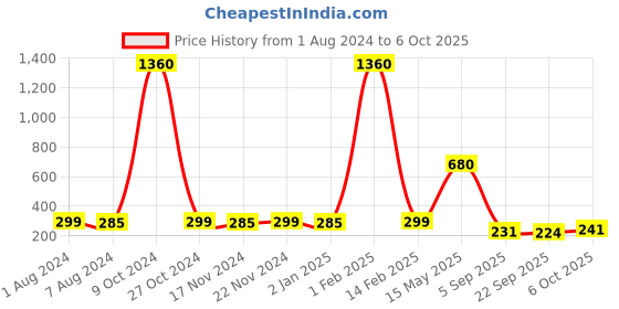 myntra.com La Intimo Men Triple Lace G-String la intimo Price History Graph from 1 Aug 2024 to 6 Oct 2025