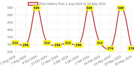myntra.com La Intimo Men True Hue G-String Briefs LIGS022 la intimo Price History Graph from 1 Aug 2024 to 20 May 2025