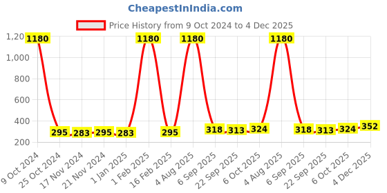 myntra.com La Intimo Men White Briefs LISL003WE0 la intimo Price History Graph from 9 Oct 2024 to 4 Dec 2025