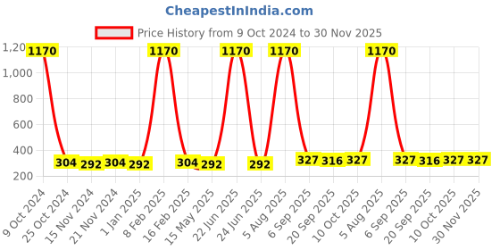 myntra.com La Intimo Men White Briefs LISL018WE0 la intimo Price History Graph from 9 Oct 2024 to 30 Nov 2025