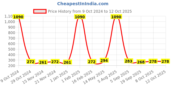myntra.com La Intimo Men White Thongs LITH022WE0 la intimo Price History Graph from 9 Oct 2024 to 12 Oct 2025