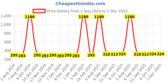 myntra.com La Intimo Men Yellow Briefs LISL003YW0 la intimo Price History Graph from 2 Aug 2024 to 1 Dec 2025