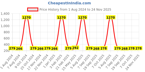 myntra.com La Intimo Men Yellow Briefs LISL023YW0 la intimo Price History Graph from 1 Aug 2024 to 24 Nov 2025