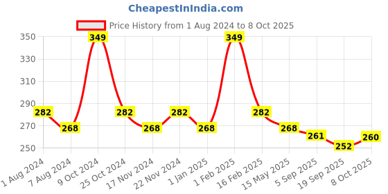 myntra.com La Intimo Mid Rise Anti Microbial Basic Briefs LIBR09WE0 la intimo Price History Graph from 1 Aug 2024 to 8 Oct 2025