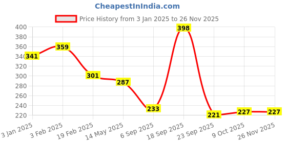 myntra.com La Intimo Mid Rise Bikini Briefs la intimo Price History Graph from 3 Jan 2025 to 25 Nov 2025