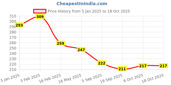 myntra.com La Intimo Mid Rise Bikini Briefs LIPHL11BK la intimo Price History Graph from 5 Jan 2025 to 18 Oct 2025