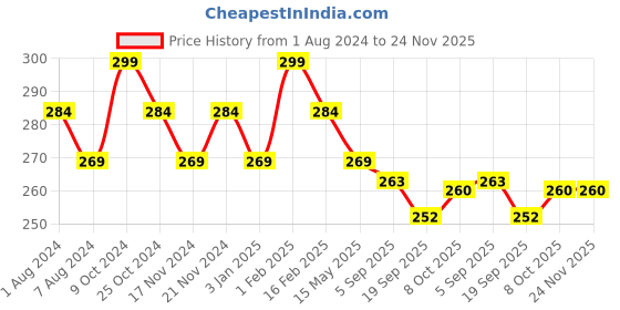 myntra.com La Intimo Mid-Rise Briefs LIBR07TL0 la intimo Price History Graph from 1 Aug 2024 to 23 Nov 2025