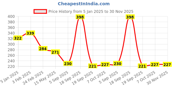 myntra.com La Intimo Mid-Rise Hipster Briefs LIPFB11GY la intimo Price History Graph from 5 Jan 2025 to 30 Nov 2025