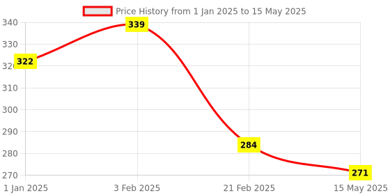 myntra.com La Intimo Mid Rise Hipster BriefsLIPFB11BK la intimo Price History Graph from 1 Jan 2025 to 15 May 2025