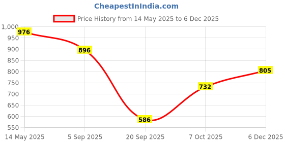 myntra.com La Intimo Mid-Rise Hipster BriefsLXFUHP01CM la intimo Price History Graph from 14 May 2025 to 5 Dec 2025